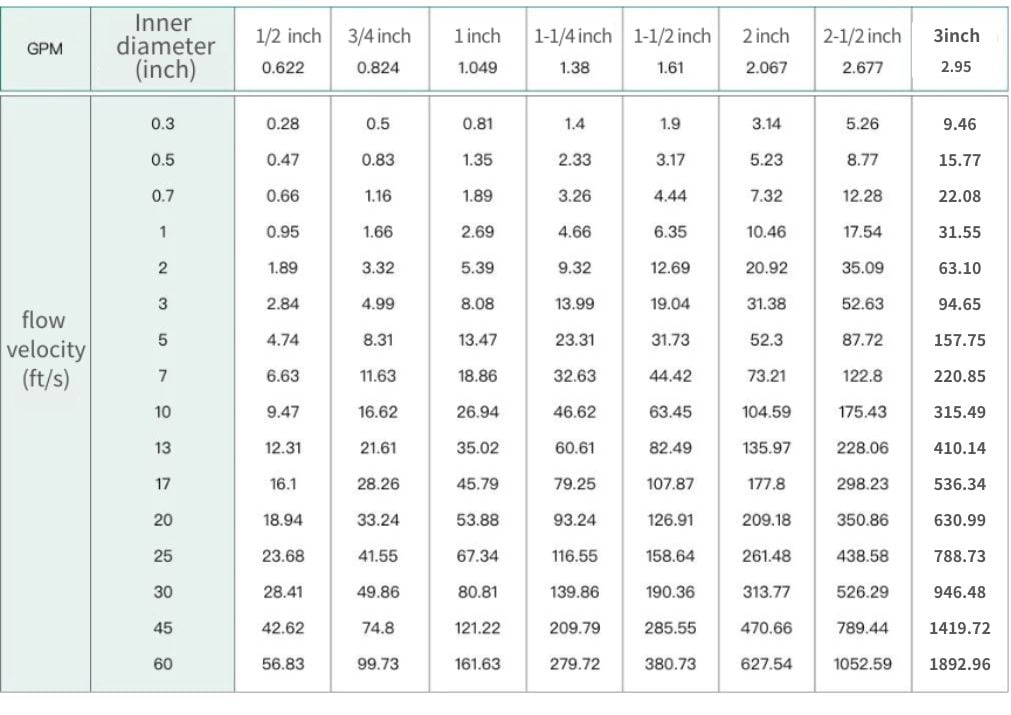 Flow Rate Calculation Flow Rate, Flow Velocity, and Pipe Size Lorric